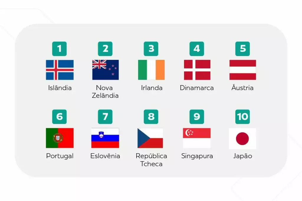 Ranking com top 10 dos Países mais seguros do mundo