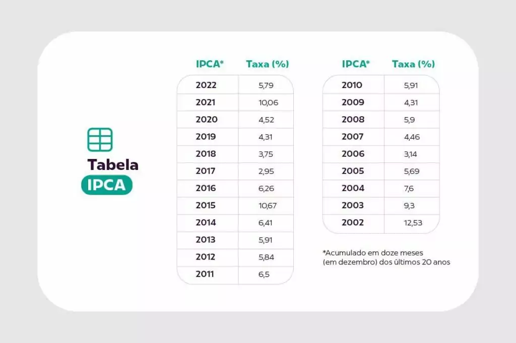 Tabela do IPCA acumuldo