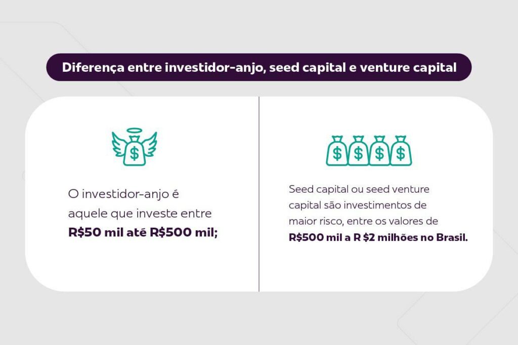Diferença entre Venture Capital, Investidor Anjo e Seed Capital